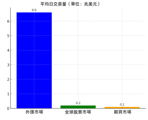 外匯市場平均日交易量