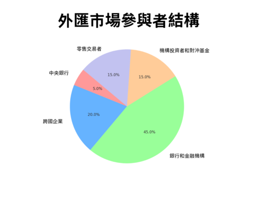 外匯市場參與者結構