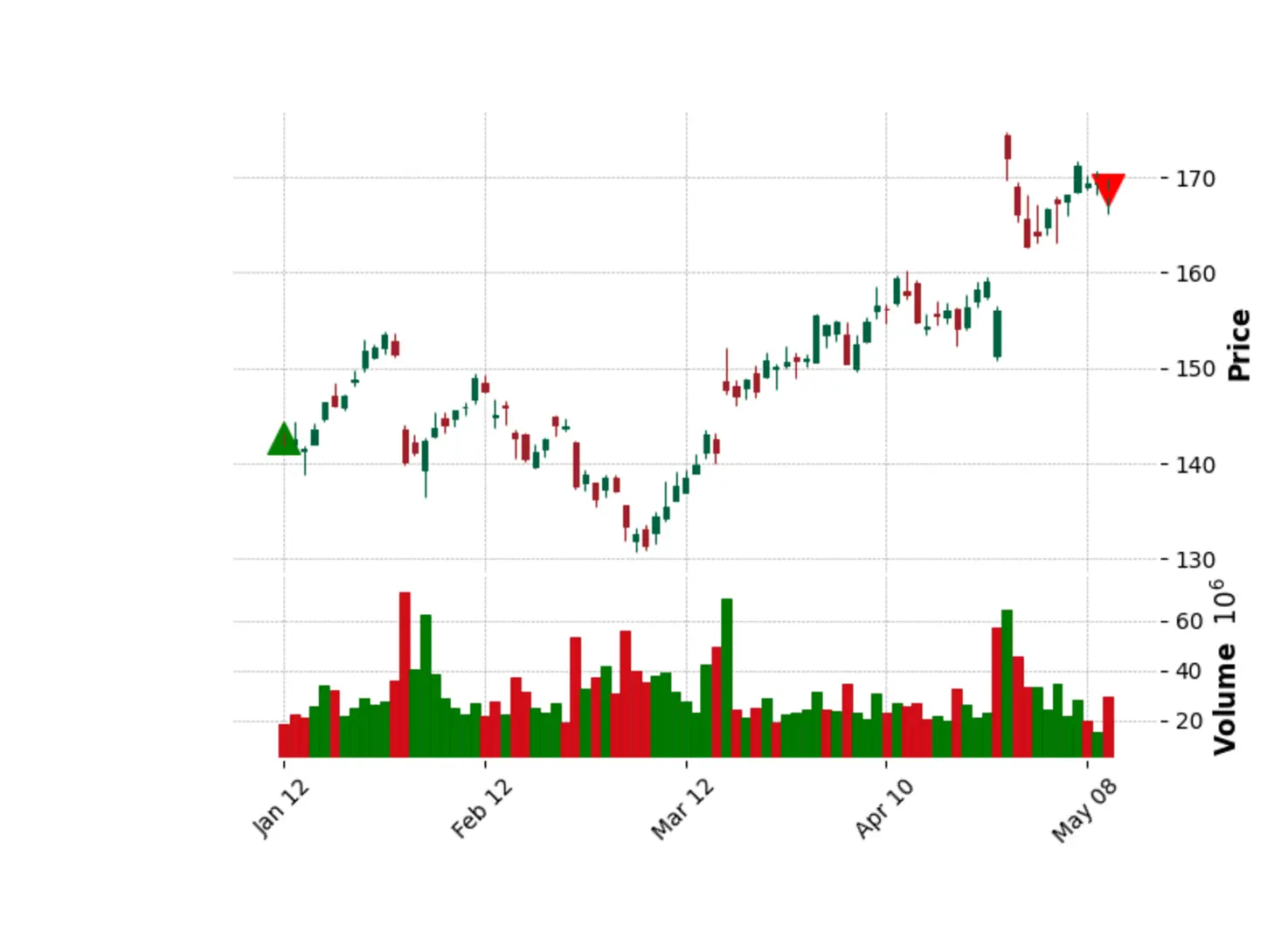 價值投資策略於TradingView自動交易GOOGL(2024-01-15至2024-05-10)實現+10.71%回報
